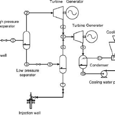 3 A Double Flash Steam Power Plant With Double Turbine 2 1 4 Binary