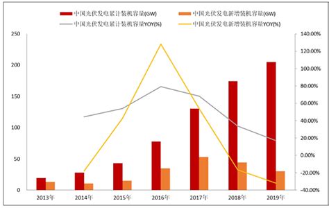 2021 2025年中国新能源产业投资风险及行业发展趋势研究预测报告 行业报告 弘博报告网