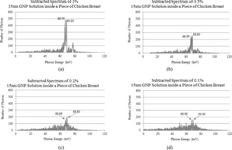 Background Subtracted Spectra Of 15 Nm Gnp Solutions Inside Chicken