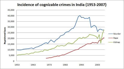 Crime in India - Alchetron, The Free Social Encyclopedia