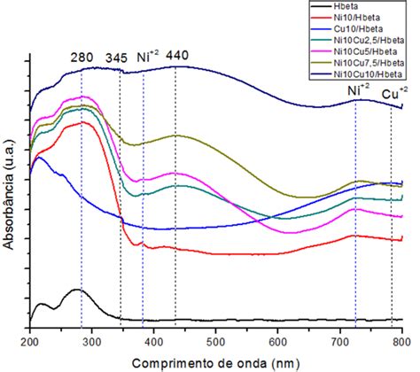 Espectros De Absorb Ncia Nas Regi Es Uv Vis Para O Suporte E Para Os