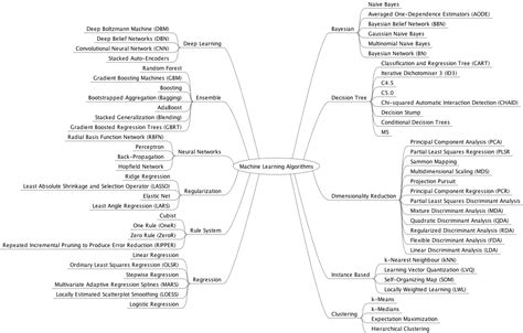 Cheat Sheet Of Machine Learning And Python And Math Cheat Sheets By