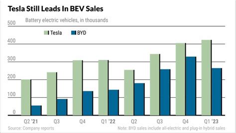 Tesla Is Still The Battery Electric Vehicle Leader TSLA BYD