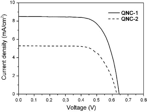 Photocurrent Voltage Curves For The DSSCs Based On QNC 1 And QNC 2