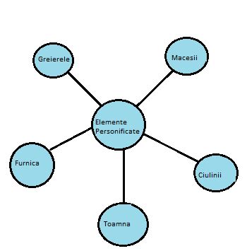 Schema Tablei Balada Unui Greier Mic De G Toparceanu Lectie