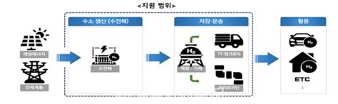 산업부 수전해 기반 수소생산기지 구축 추진 수소뉴스 한국천연가스수소충전협회