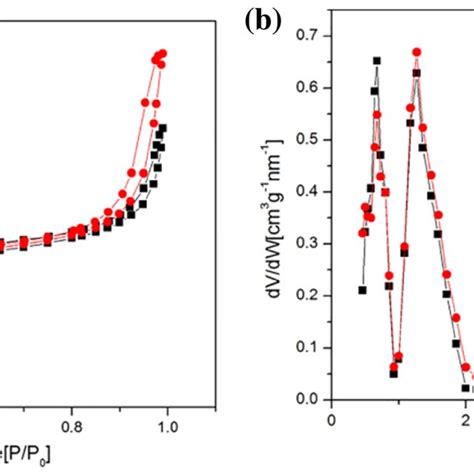 Low Temperature N Adsorption Desorption Isotherms A And Pore Size