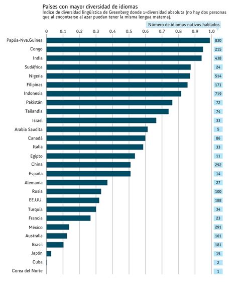 ¿cuáles Son Los Países Con Más Idiomas Linguatec