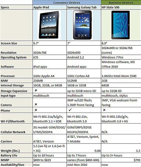 Slate Tablets: iPad vs Galaxy Tab vs HP Slate 500