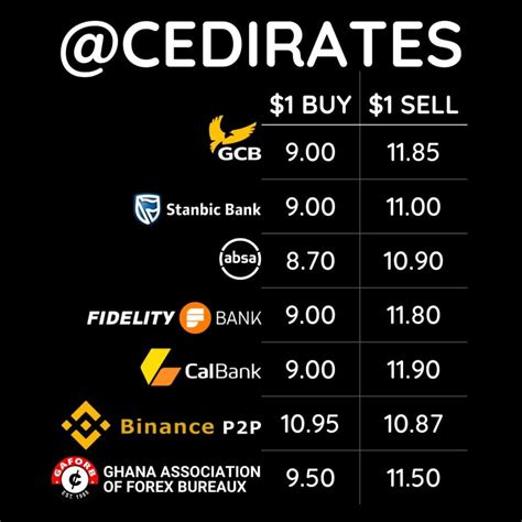 how much is 450 australian dollars to ghana cedis