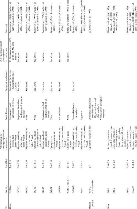 Paleogeographic and paleoenvironmental context of excavated Oldowan... | Download Table