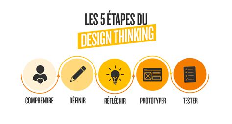 Comment se lancer dans le Design Thinking en 5 étapes Articles Klaxoon