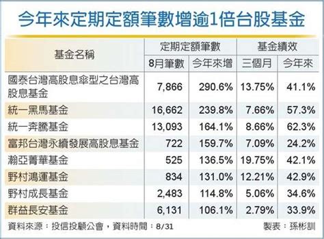 主動型台股基金 績效勝大盤 理財 工商時報