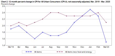 US Consumer Prices Plummet 0.4% in March, Largest Monthly Drop in 5 ...