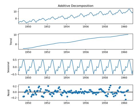 Geology What Is The Value Of Y In Additive Time Series Decomposition