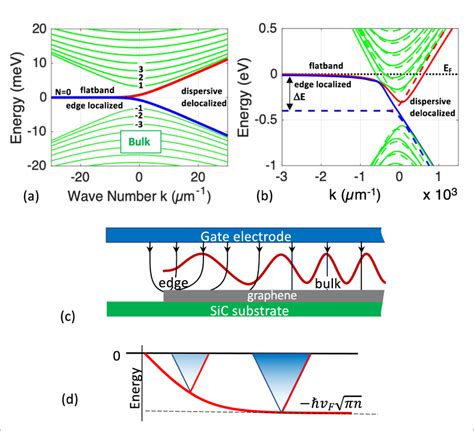 The Epigraphene Edge State A Tight Binding Band Structure Of One Valley