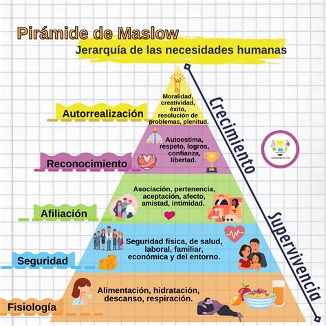 Ejemplos de la Pirámide de Maslow cómo la jerarquía de necesidades