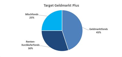 Target Geldmarkt Plus Neutralis Fondsshop