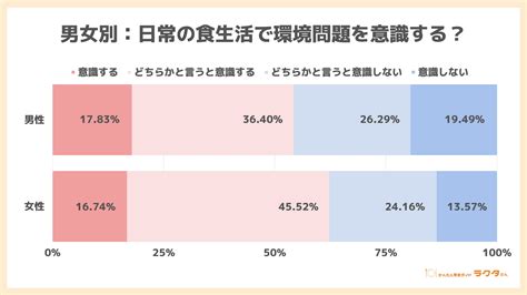 食卓で環境を守る！ 日本人の食生活とエコ意識の実態調査 関心のある人が過半数（かんたん宅食ガイド ラクタさん調べ） ナイル株式会社のプレスリリース