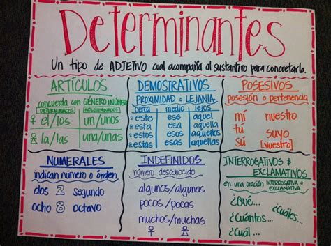 Determinantes Espa Ol Spanish Classroom Activities Spanish Teaching