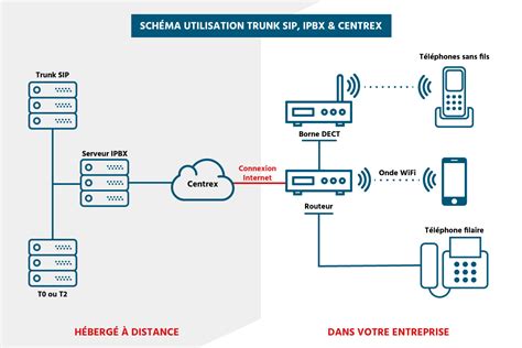 Sip Trunk Pour Votre T L Phonie D Entreprise Fixxi France