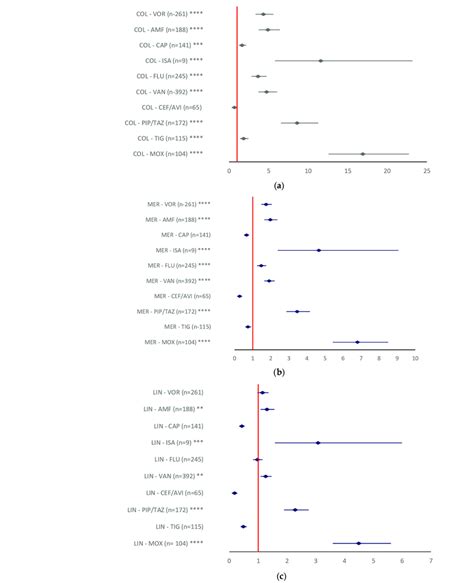 Reporting Odds Ratio Of Antibiotics Drug Resistance Of Adrs A