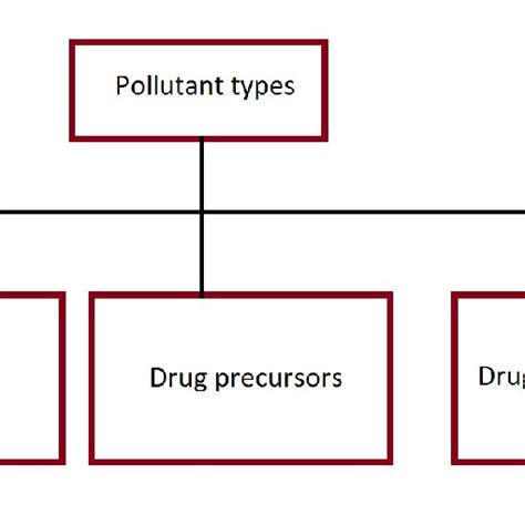 Classification Of Possible Pollutants In Pww Download Scientific Diagram