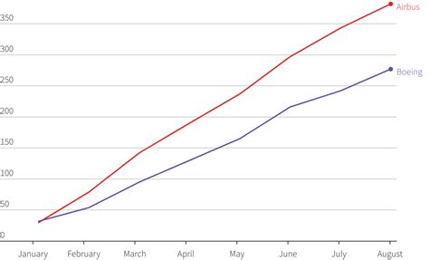 Boeing Vs Airbus Delivery Comparison