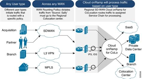 Cisco Sd Wan Cloud Onramp For Colocation Solution Guide Release