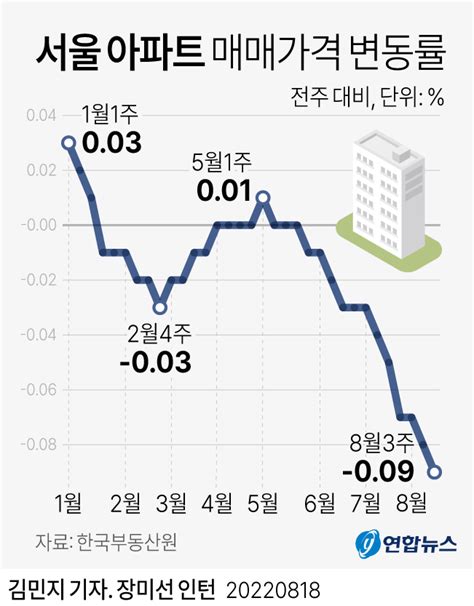 그래픽 서울 아파트 매매가격 변동률 연합뉴스