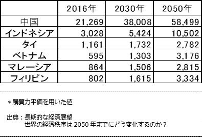 GDPと人口変動から見る中国とASEANの市場規模の変化 日本企業の海外進出支援サイト ヤッパン号