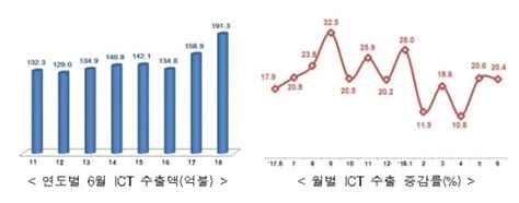 상반기 Ict 수출액 역대 최고인 1074억달러 6월 역대 2위반도체 성과 네이트 뉴스