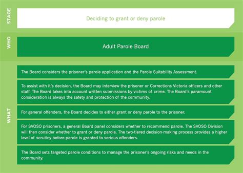 Parole Process Infographic Adult Parole Board