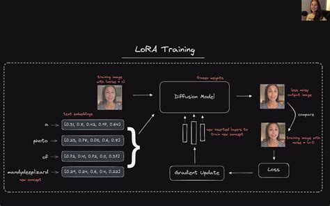 Creating Training LoRA Models Fine Tuning Stable Diffusion Deeplizard