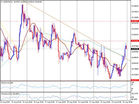 USD MXN Technical Analysis Sharp Rebound From The 20 SMA Forex Crunch