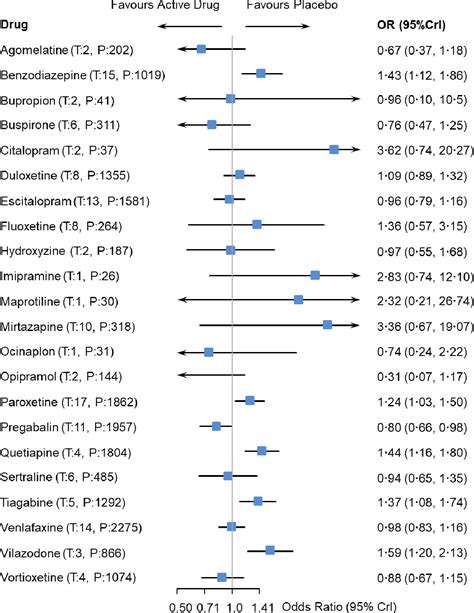 Figure 1 From Pharmacologic Treatments For Generalised Anxiety Disorder A Systematic Review And