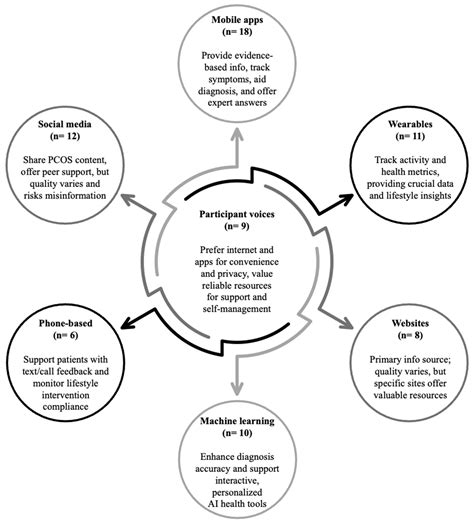 Polycystic Ovary Syndrome and the Internet of Things: A Scoping Review