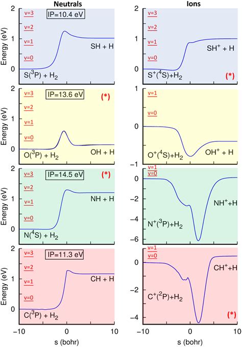 The Role Of Highly Vibrationally Excited H2 Initiating The Nitrogen