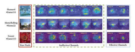 Visualization of different feature channels corresponding to selected ...