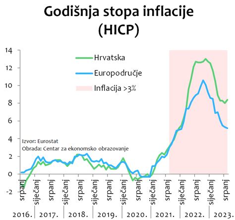 Vlada Tvrdi Nije Istina Da Je Rast Pla A Pojela Inflacija