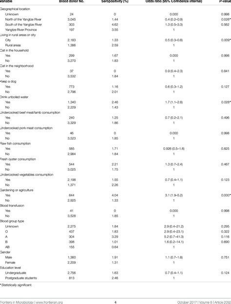 Univariate Analysis Of The Variables Associated With T Gondii