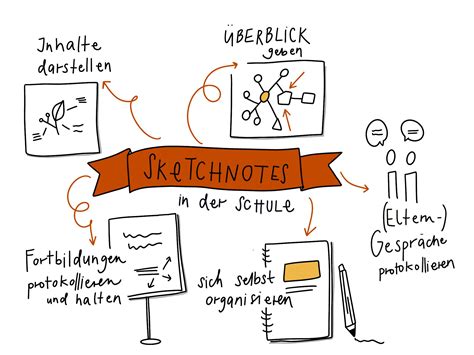 Wie Sketchnotes Deinen Unterricht Wirksamer Und Kreativer Machen Fobizz