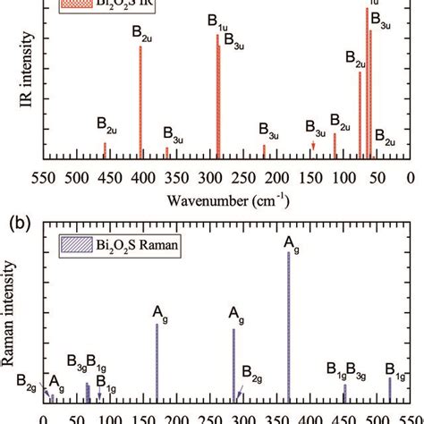 Calculated IR And Raman Intensities Arbitrary Unit Of Orthorhombic