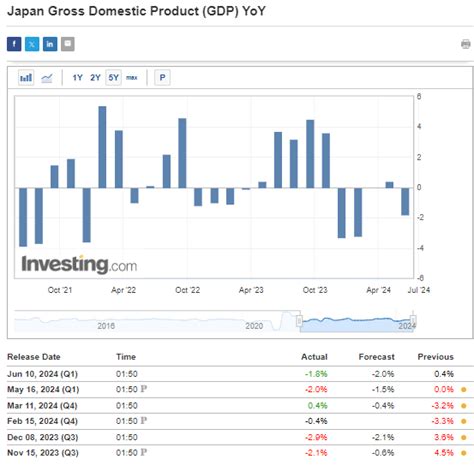 Usd Jpy Breaks 160 Barrier Amid Widening Boj Fed Divergence