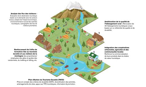 Approche Durable Programme Tourisme Durable Suisse Maroc Projets Site