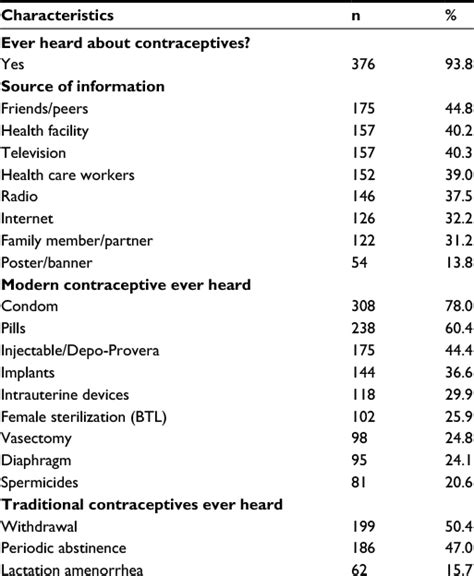 Contraceptive Knowledge Sexual Behavior And Factors Associated With