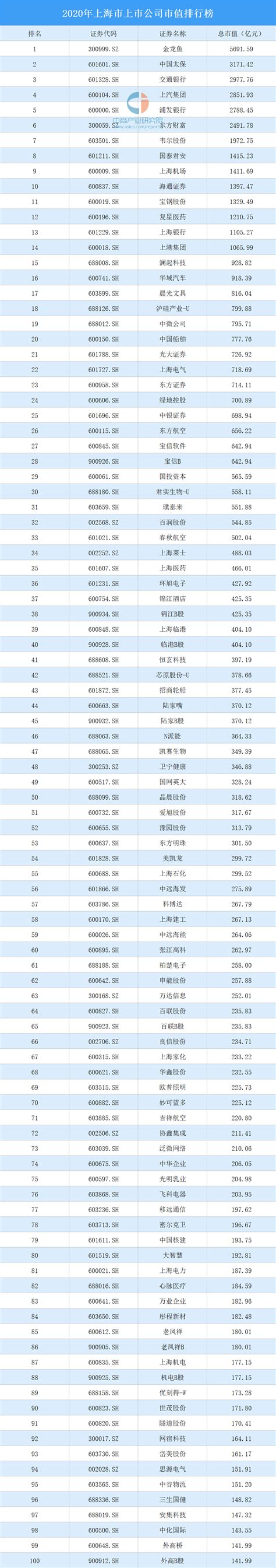 372家上海a股上市公司2020年市值：133家上市公司市值超100亿（图） 中商情报网