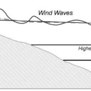 1 Contributions Of Extreme Sea Levels At The Coast Mcinnes Et Al