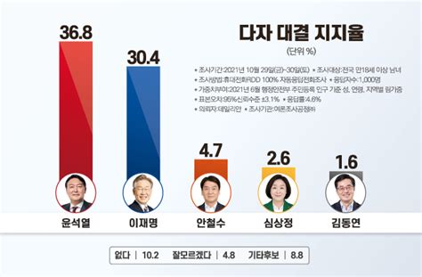 데일리안 여론조사 다자대결 윤석열 368 이재명 304홍준표 280 이재명 302