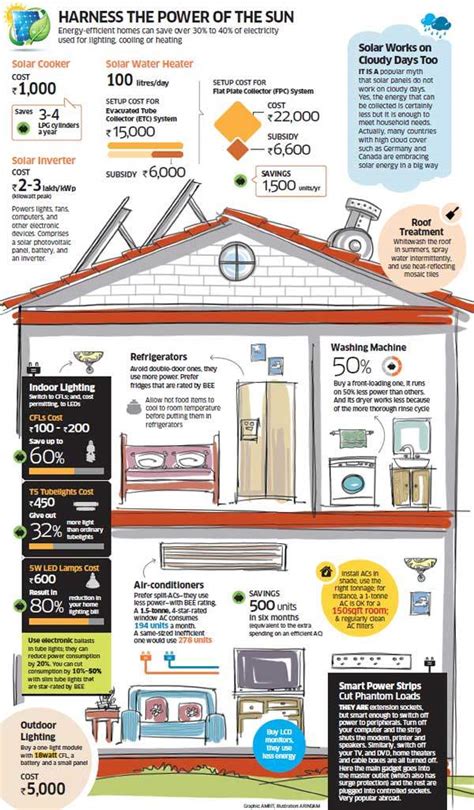 How To Cut Your Electricity Bill The Economic Times